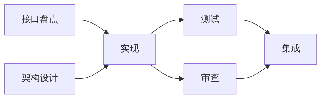 服务重写任务的依赖关系