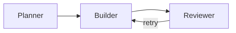 Planner、Builder 与 Reviewer 的闭环